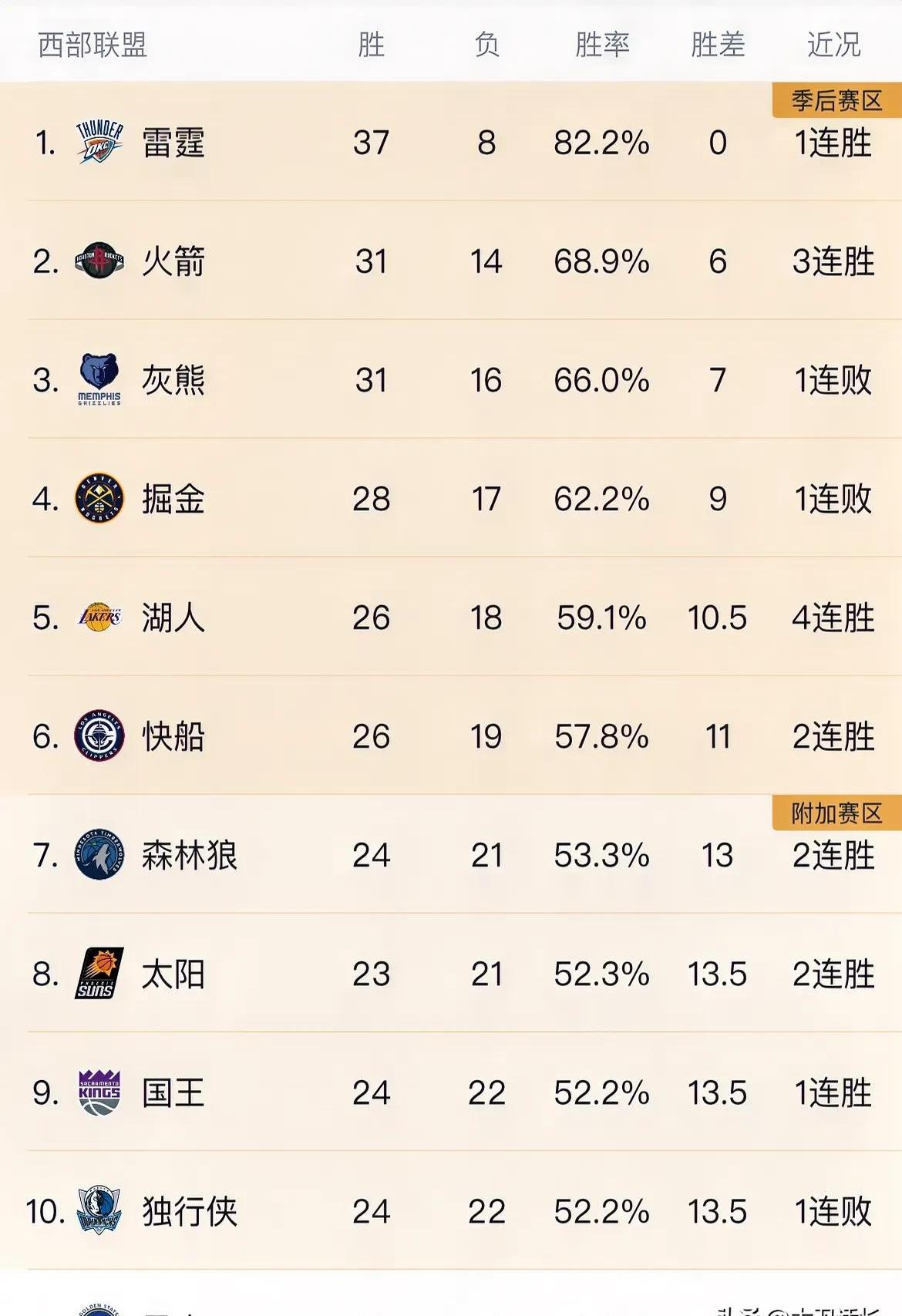 开云体育入口-火箭队完胜对手，西部区强势晋级